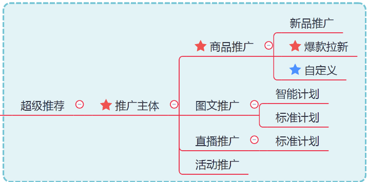 4種方法6步實操-帶你用淘寶超級推薦引爆店鋪流量